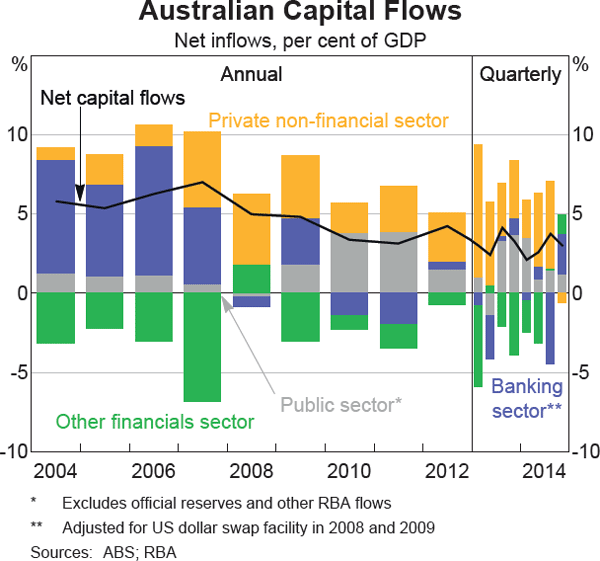 Graph 2.27: Australian Capital Flows