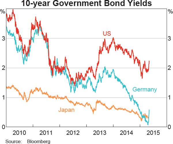 Graph 2.5: 10-year Government Bond Yields