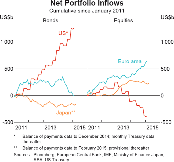 Graph 2.8: Net Portfolio Inflows