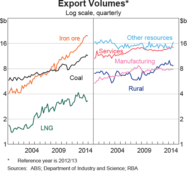 Graph 3.12: Export Volumes