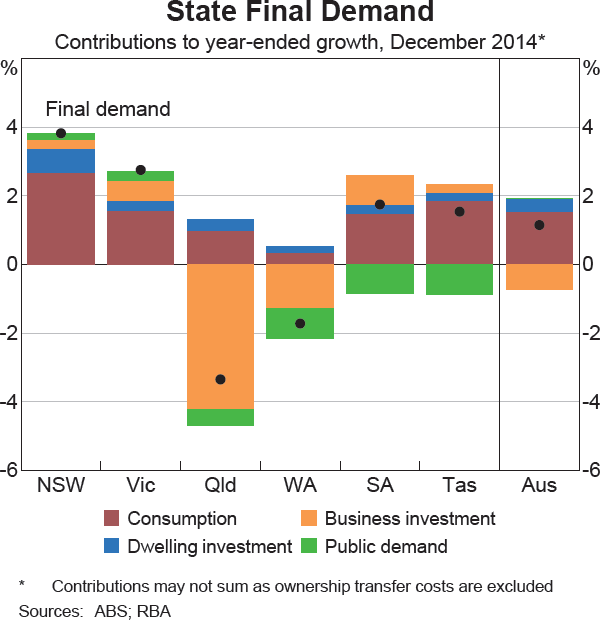 Graph 3.2: State Final Demand