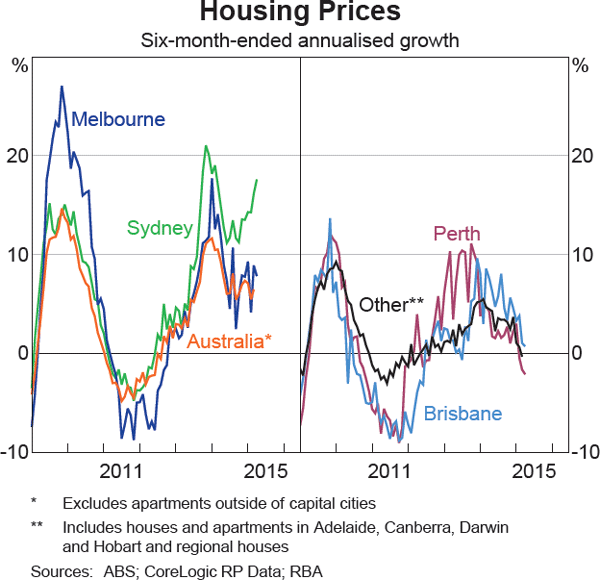 Graph 3.3: Housing Prices