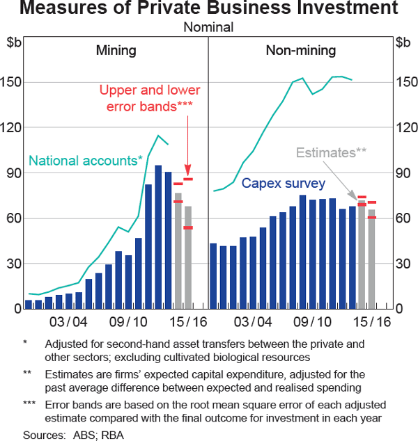 Graph 3.9: Measures of Private Business Investment