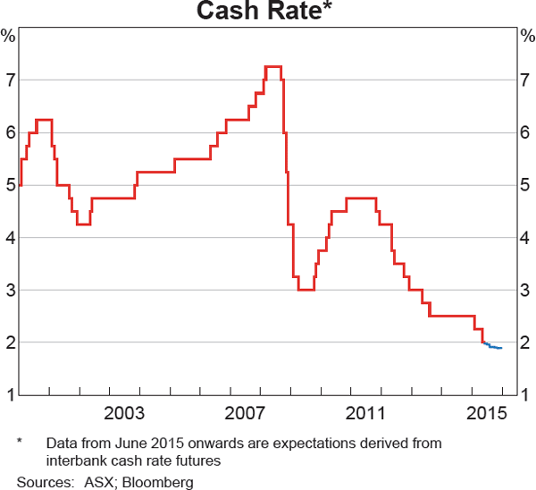 Graph 4.1: Cash Rate