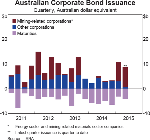 Graph 4.13: Australian Corporate Bond Issuance