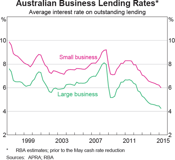 Graph 4.16: Australian Business Lending Rates