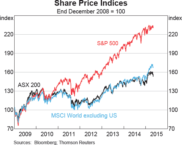 Graph 4.17: Share Price Indices