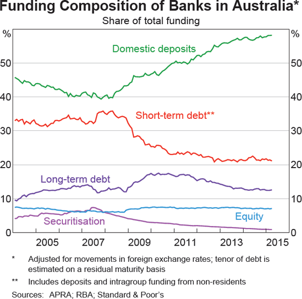 Graph 4.4: Funding Composition of Banks in Australia