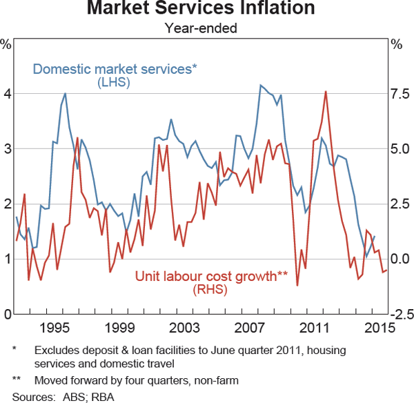 Graph 5.5: Market Services Inflation