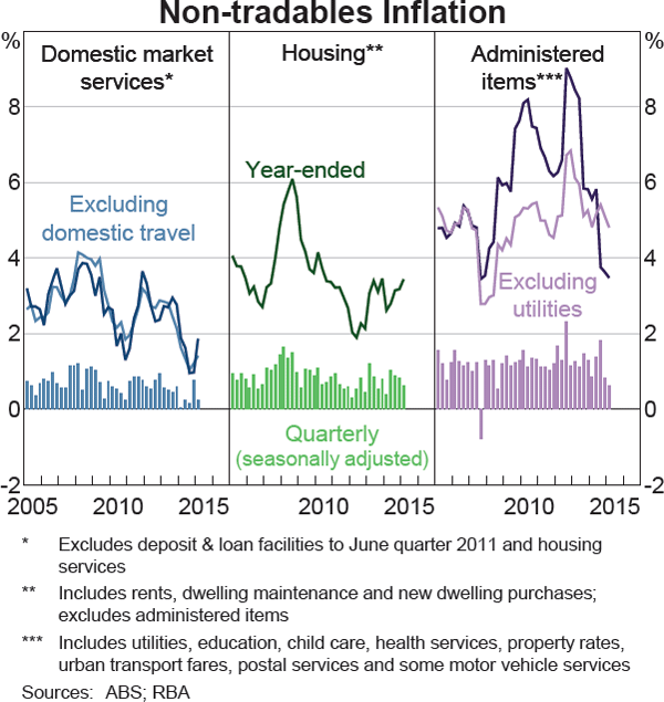 Graph 5.6: Non-tradables Inflation