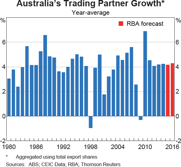 Graph 6.1: Australia&#39;s Trading Partner Growth