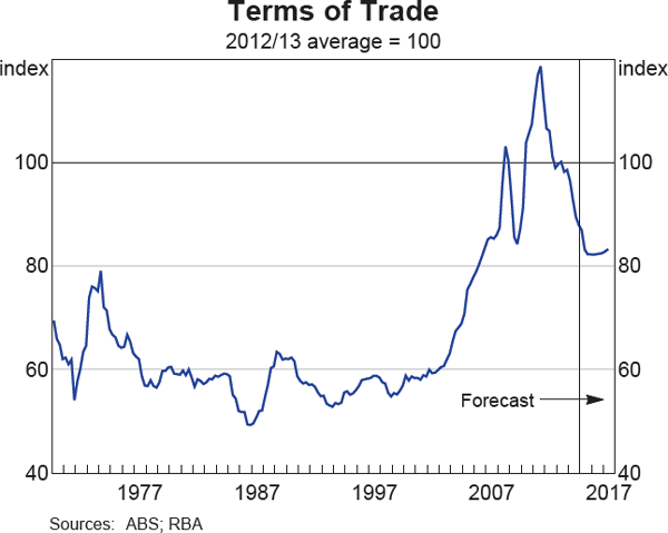 Graph 6.2: Terms of Trade