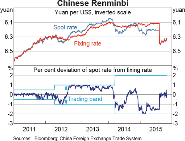 Graph 2.18: Chinese Renminbi