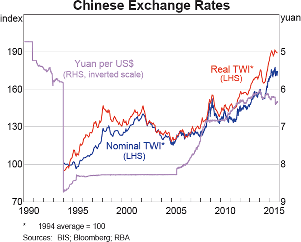 Graph 2.19: Chinese Exchange Rates