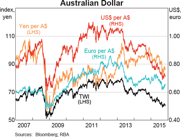 Graph 2.22: Australian Dollar