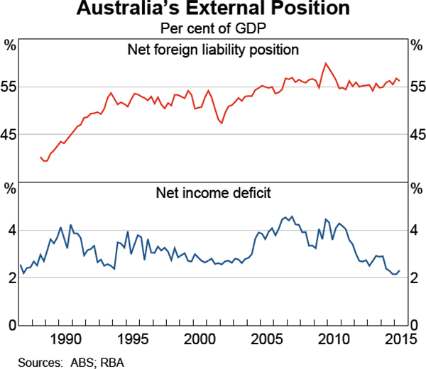 Graph 2.25: Australia&#39;s External Position