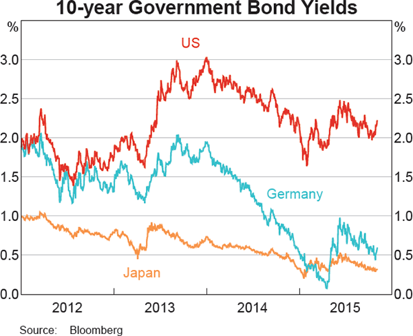 Graph 2.5: 10-year Government Bond Yields