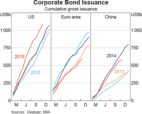 Graph 2.9: Corporate Bond Issuance