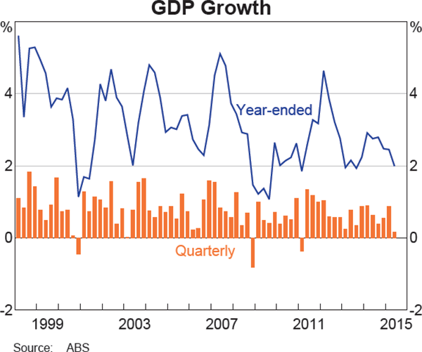 Graph 3.1: GDP Growth