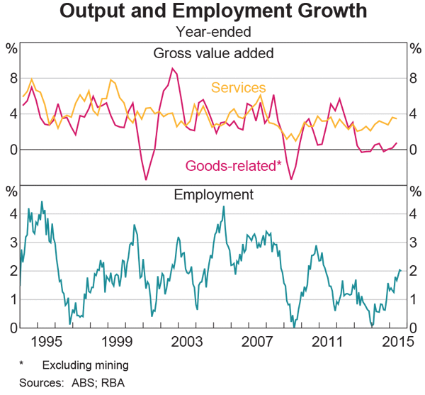 Graph 3.2: Output and Employment Growth