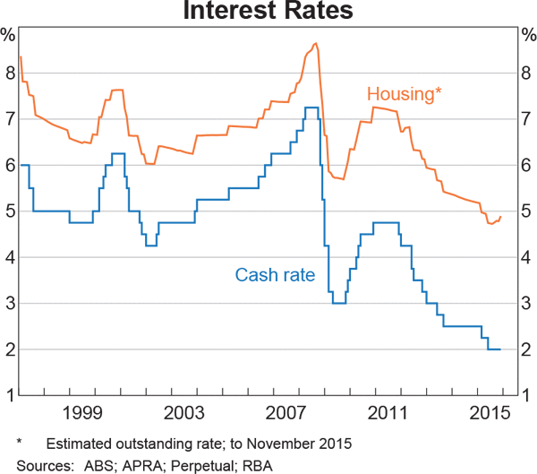 Graph 4.12: Interest Rates