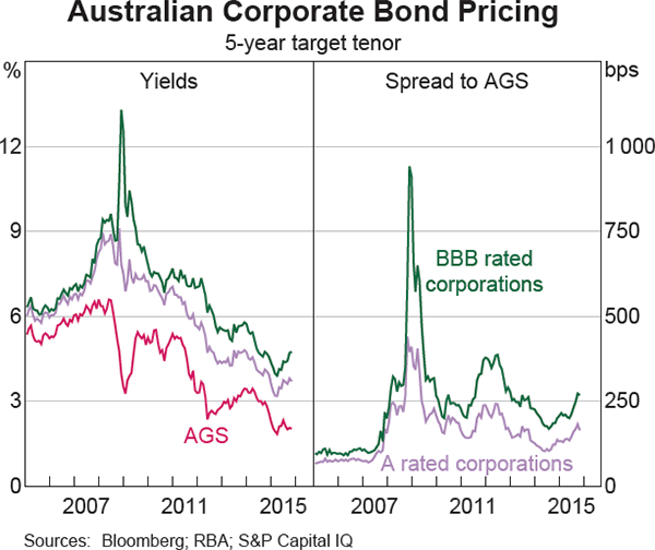 Graph 4.19: Australian Corporate Bond Pricing