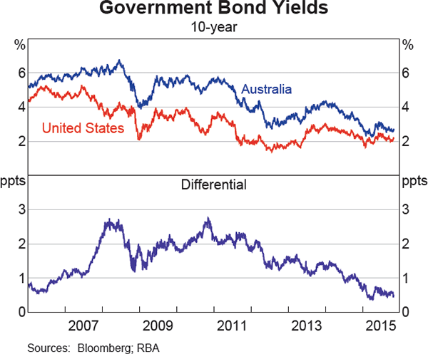 Graph 4.2: Government Bond Yields