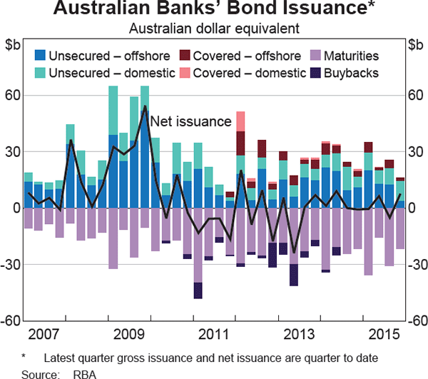 Graph 4.8: Australian Banks&#39; Bond Issuance