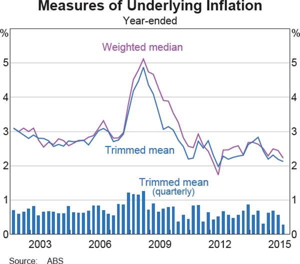 Graph 5.2: Measures of Underlying Inflation