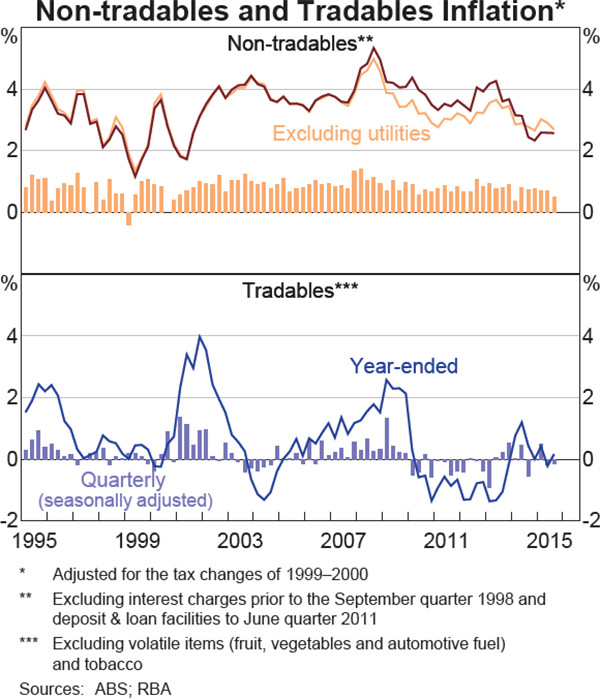 Graph 5.3: Non-tradables and Tradables Inflation