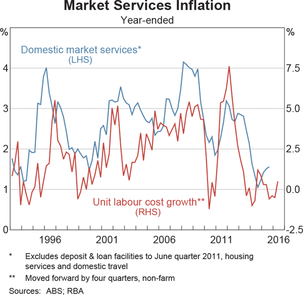 Graph 5.4: Market Services Inflation