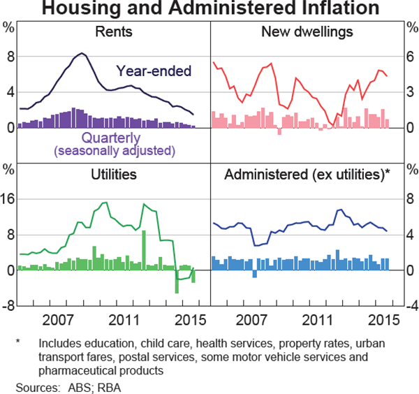 Graph 5.5: Housing and Administered Inflation