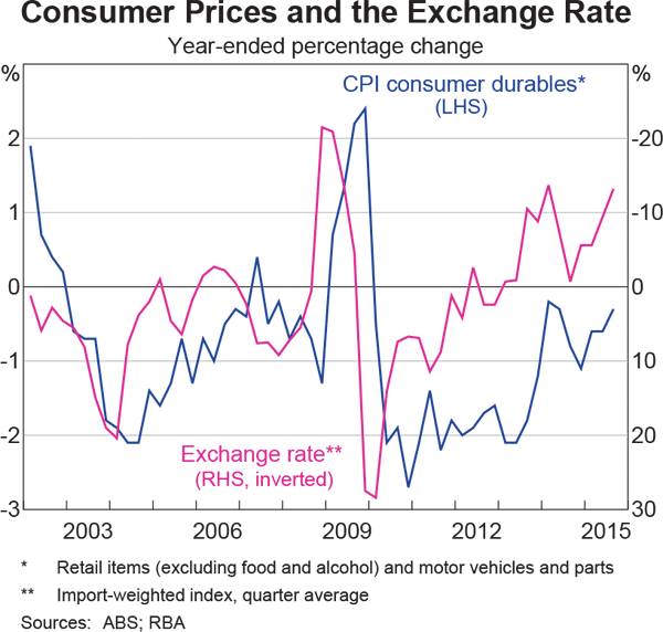 Graph 5.6: Consumer Prices and the Exchange Rate