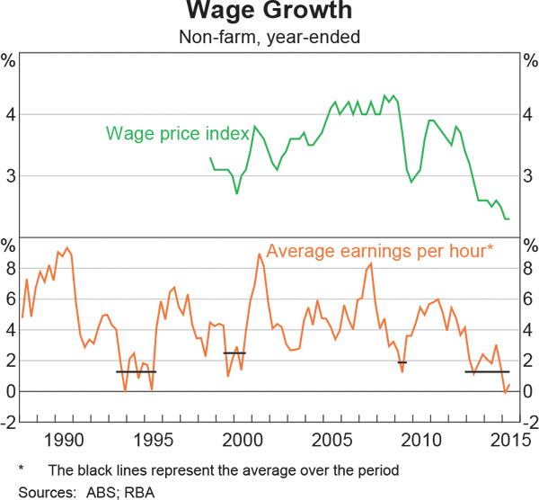 Graph 5.7: Wage Growth