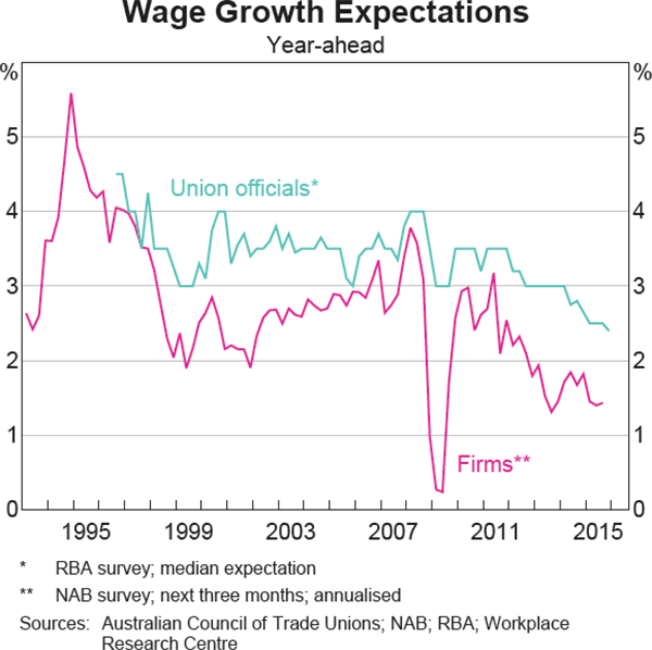 Graph 5.9: Wage Growth Expectations