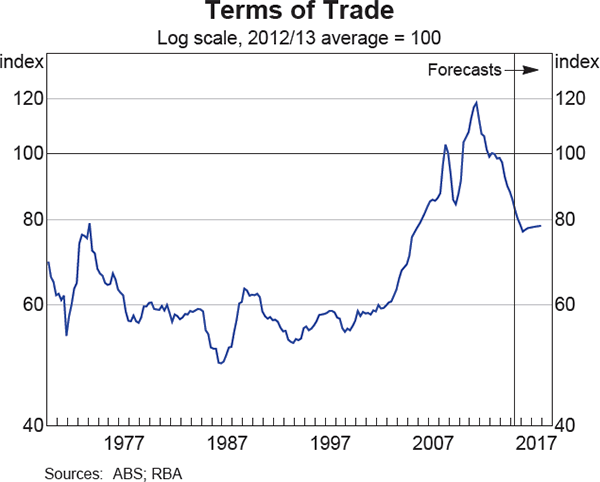 Graph 6.2: Terms of Trade