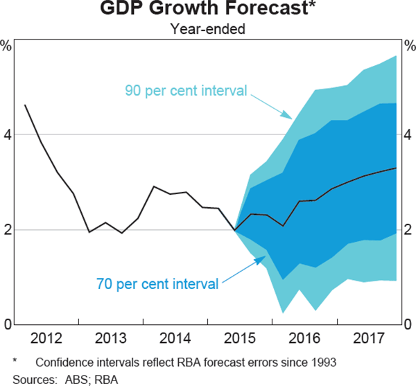 Graph 6.3: GDP Growth Forecast