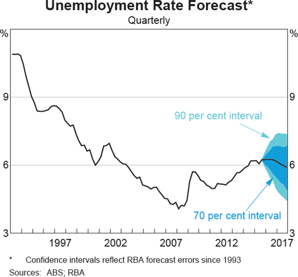 Graph 6.4: Unemployment Rate Forecast