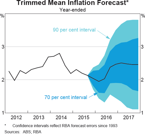 Graph 6.5: Trimmed Mean Inflation Forecast