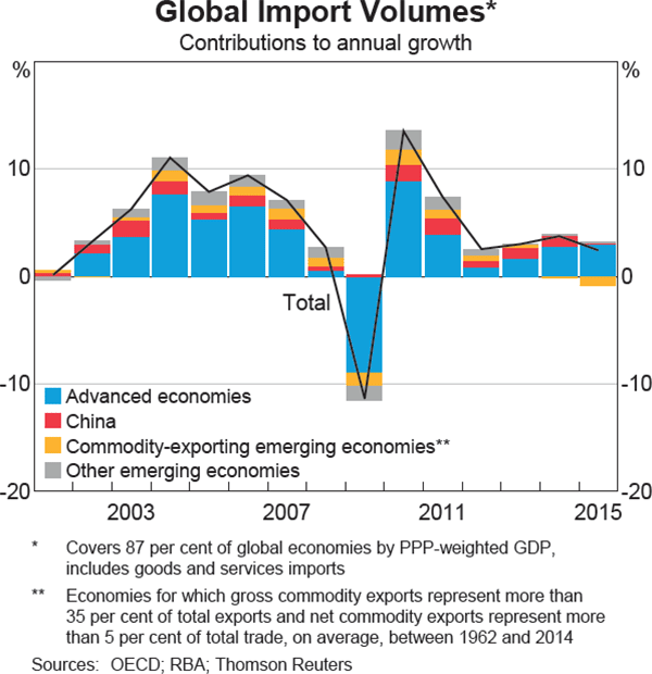 Graph 1.2: Global Import Volumes