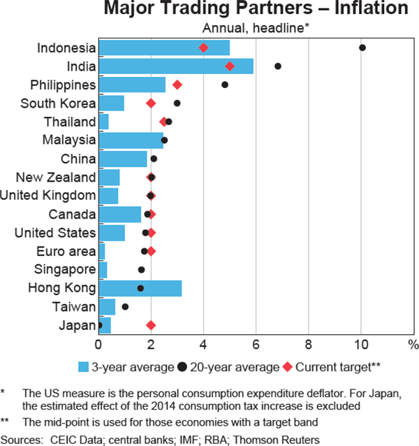 Graph 1.3: Major Trading Partners &ndash; Inflation