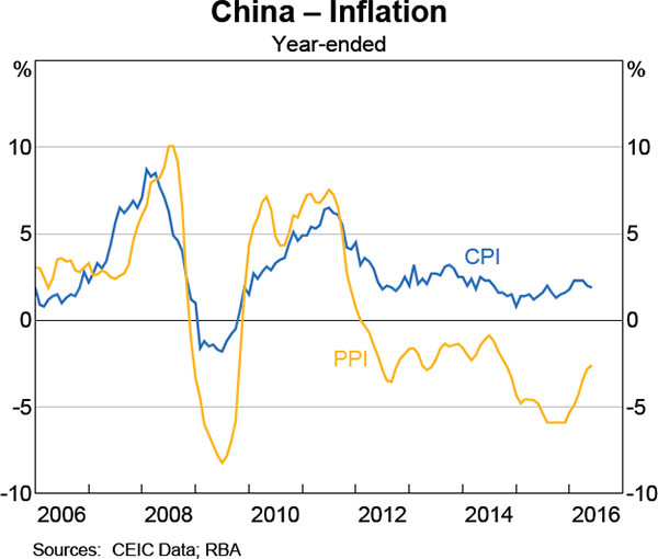 Graph 1.8: China &ndash; Inflation