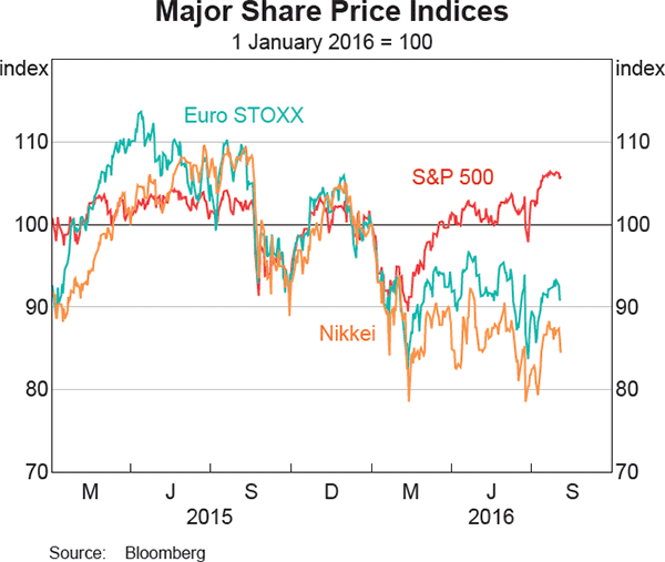 Graph 2.11: Major Share Price Indices