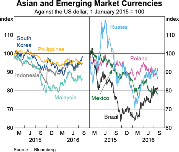 Graph 2.23: Asian and Emerging Market Currencies