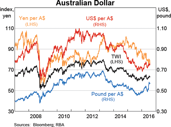 Graph 2.24: Australian Dollar