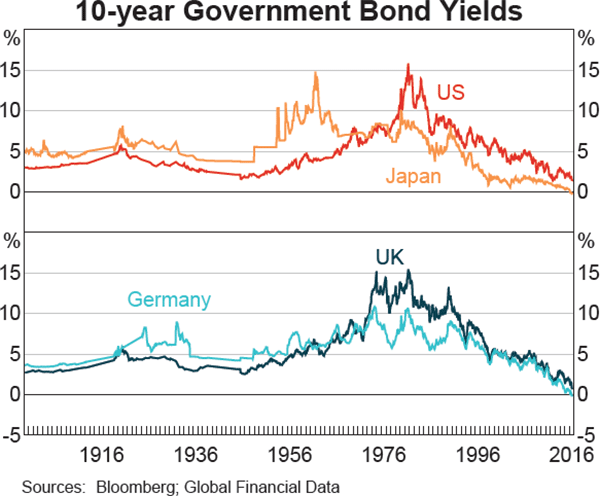 Graph 2.3: 10-year Government Bond Yields