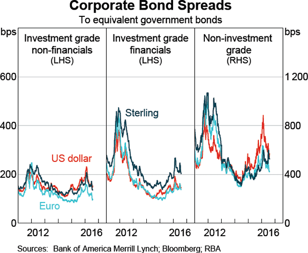 Graph 2.8: Corporate Bond Spreads