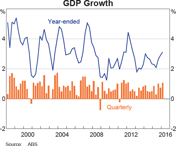 Graph 3.1: GDP Growth