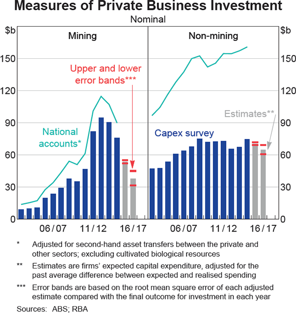 Graph 3.10: Measures of Private Business Investment