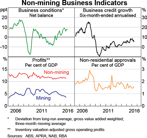 Graph 3.11: Non-mining Business Indicators